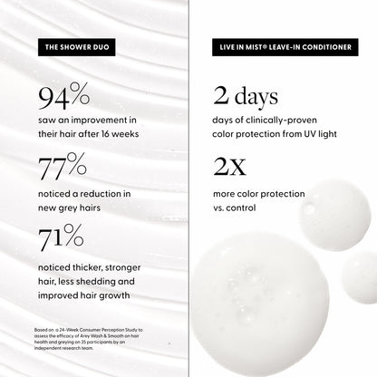 Shower Set Results:
94% saw an improvement in their hair after 16 weeks
77% noticed a reduction in new grey hair growth
71% noticed thicker, stronger hair, less shedding, and improved hair growth
Live in mist has 2 days of clinically proven color protection from UV light and 2x more color protection vs. control