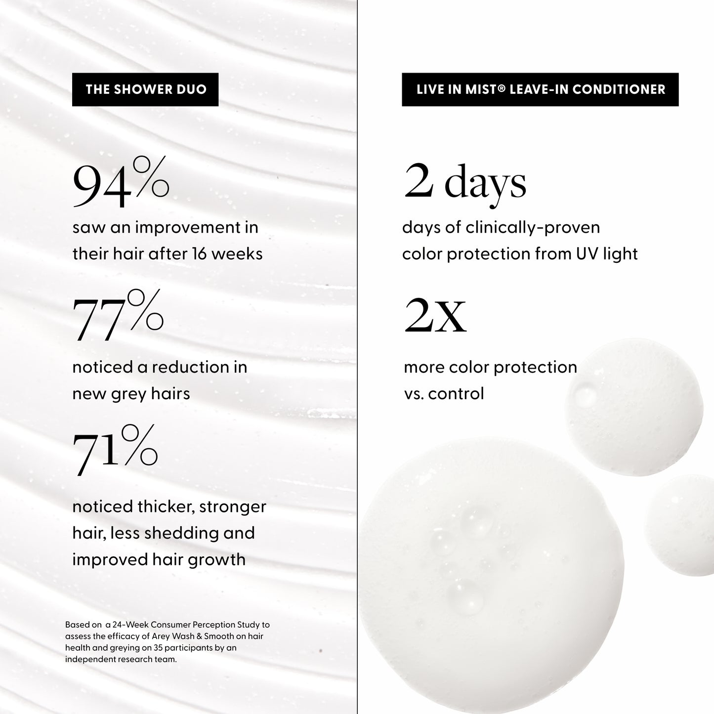 Shower Set Results:
94% saw an improvement in their hair after 16 weeks
77% noticed a reduction in new grey hair growth
71% noticed thicker, stronger hair, less shedding, and improved hair growth
Live in mist has 2 days of clinically proven color protection from UV light and 2x more color protection vs. control