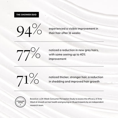 Consumer Study Results:
94% experienced visible improvement in their hair after 16 weeks
77% noticed a reduction in new grey hairs, with some seeing up to 40% improvement
71% noticed thicker, stronger hair, a reduction in shedding and improved hair growth