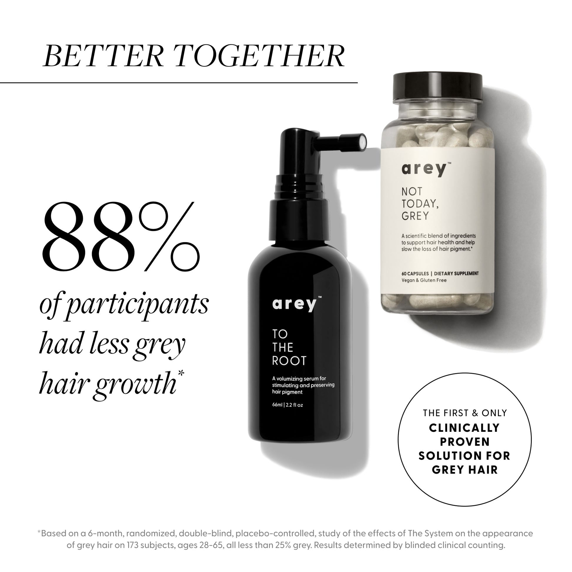 The System Clinical Results:
88% of participants had less grey hair growth than the Placebo group. 
The System is the first and only clinically proven solution for grey hair. Based on a 6-month, randomized, double-blind, placebo-controlled study of the effects of The System on the appearance of grey hair on 13 subjects, ages 28-65, all less than 25% grey. Results determined by blinded clinical counting.