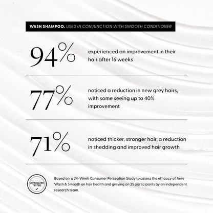 Consumer Study Results:

94% experienced an improvement in their hair after 16 weeks
77% noticed a reduction in new grey hairs, with some seeing up to 40% improvement
71% noticed thicker, stronger hair, a reduction in shedding and improved hair growth